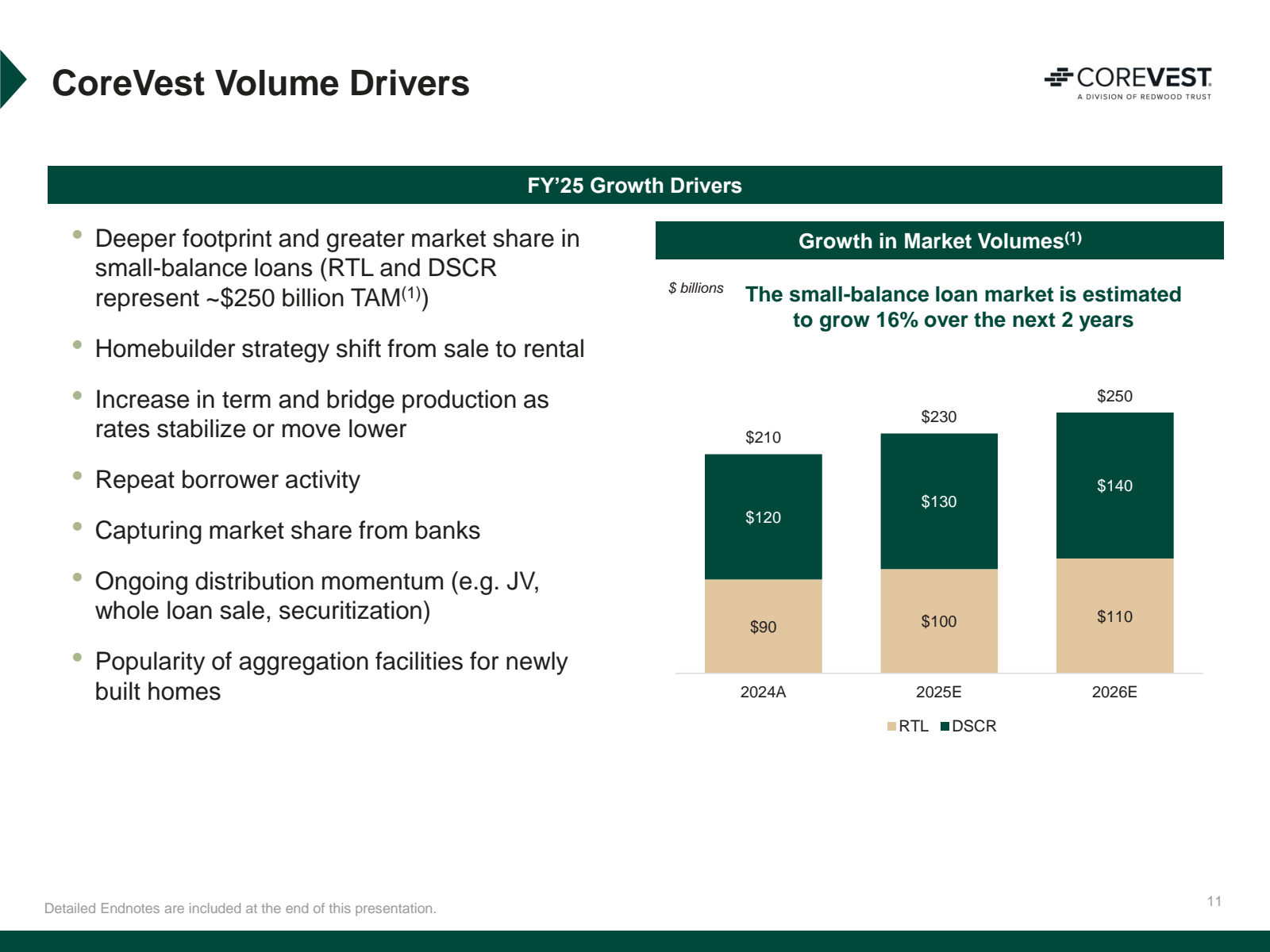 CoreVest Volume Driv