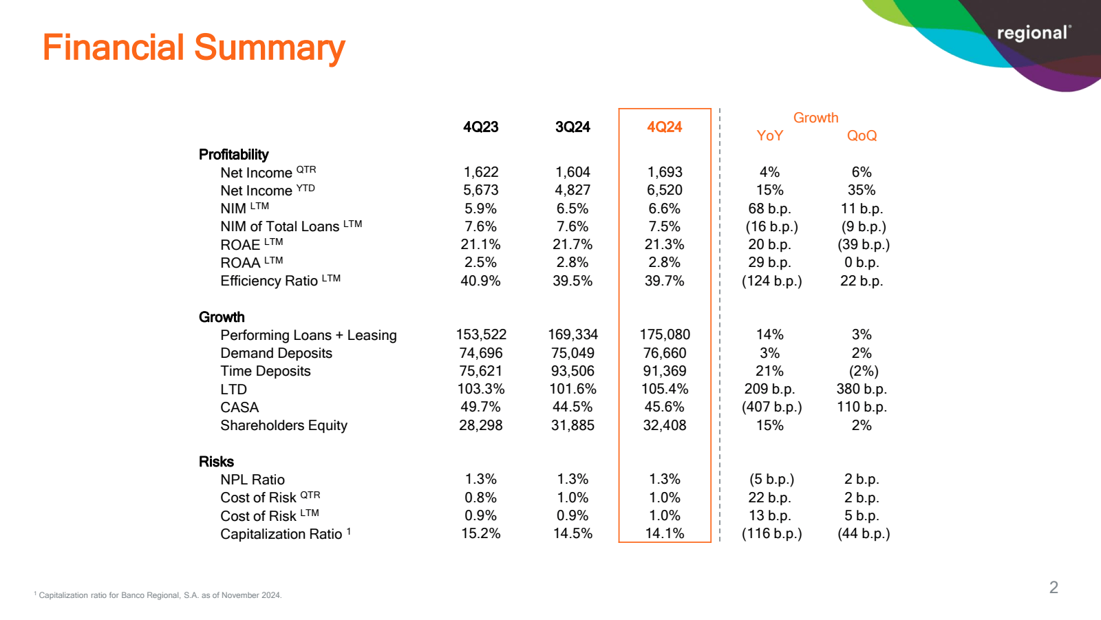 Financial Summary 

