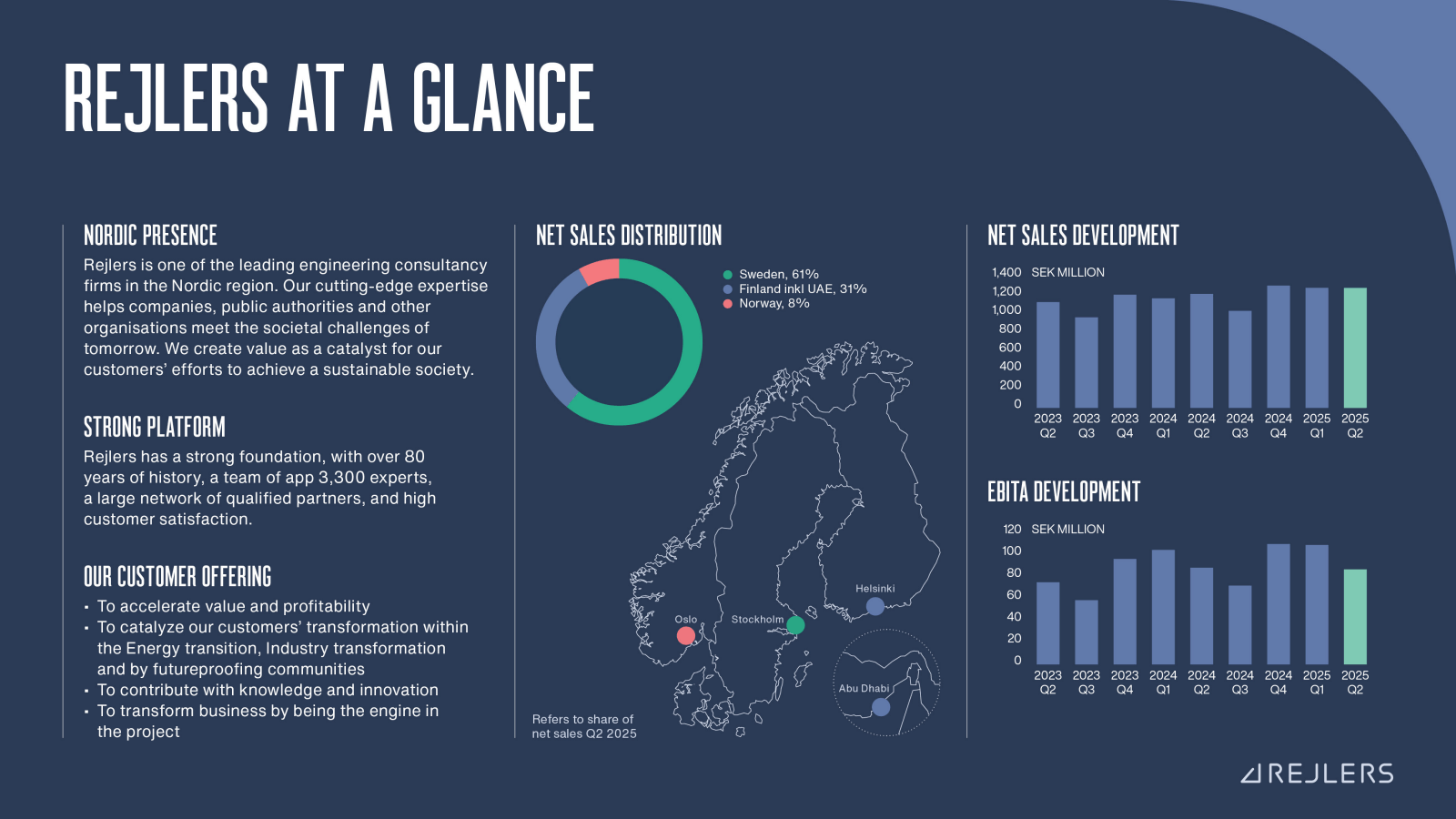 REJLERS AT A GLANCE
