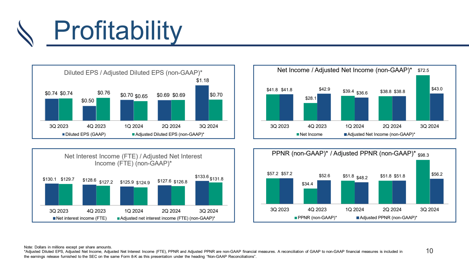 Profitability 

Dilu