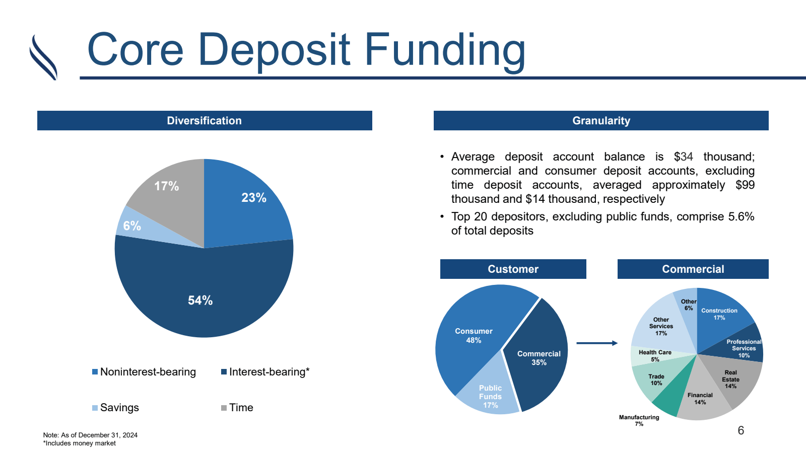 Core Deposit Funding