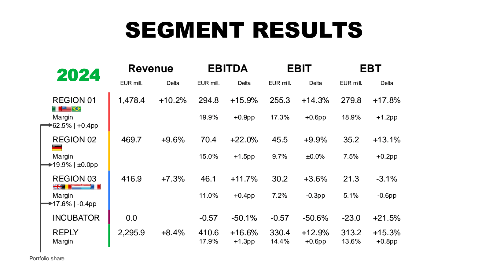 SEGMENT RESULTS 

Re