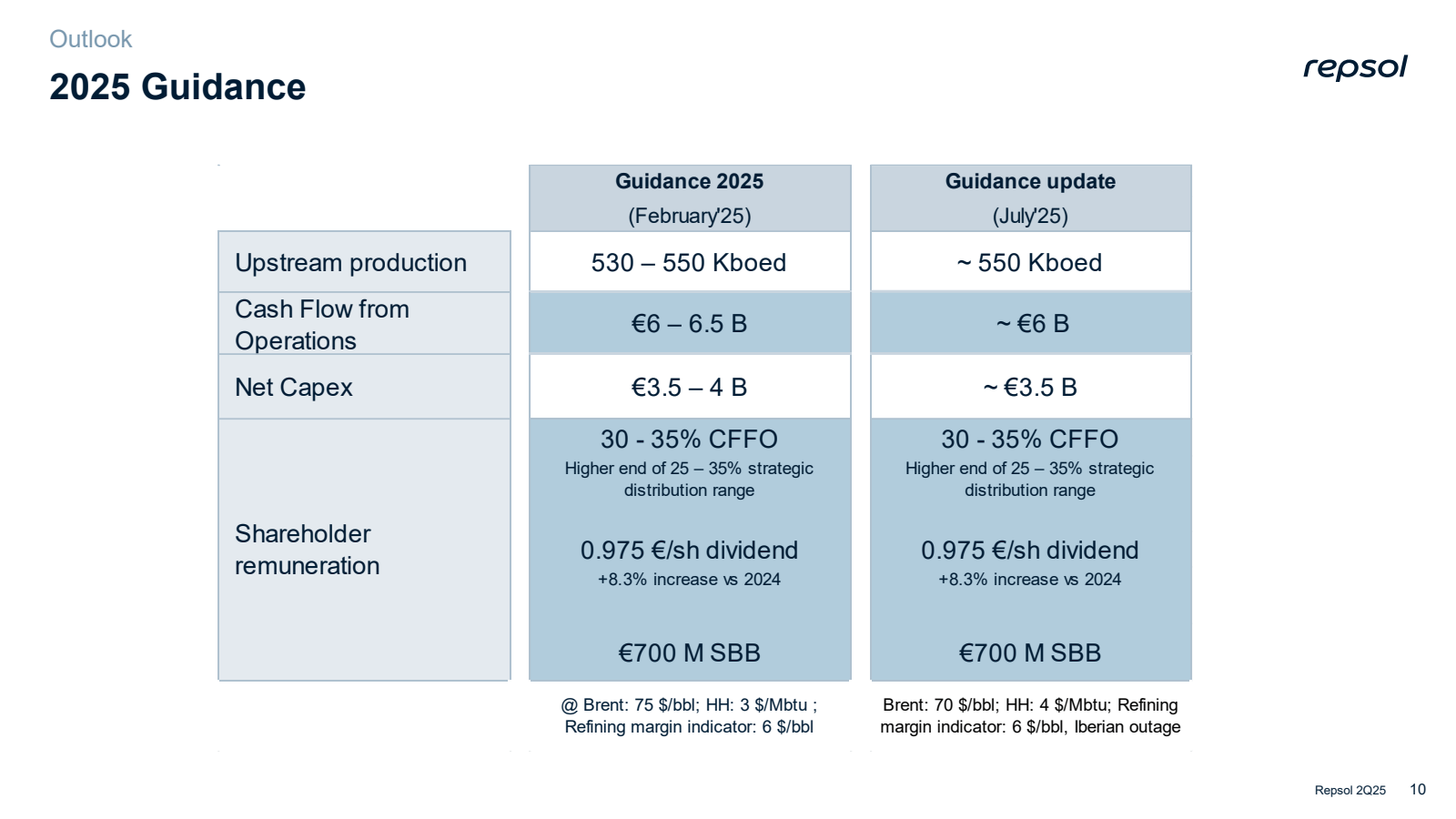 Outlook

2025 Guidan
