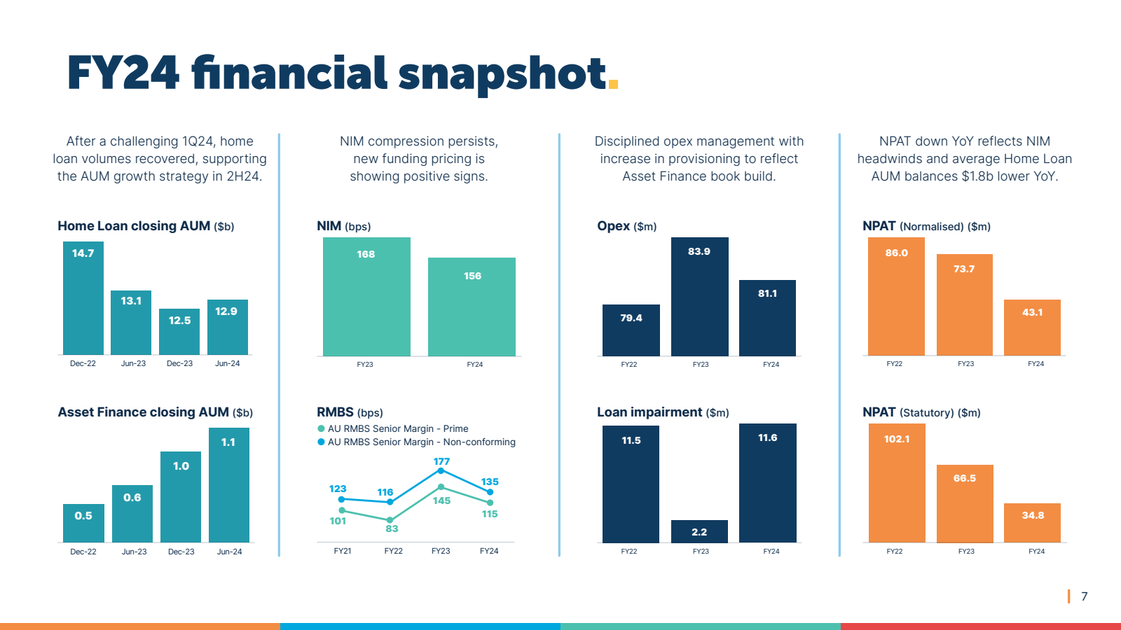 FY24 financial snaps