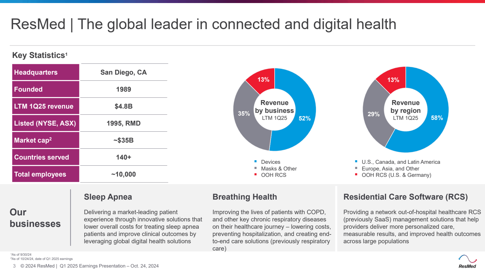 ResMed | The global 