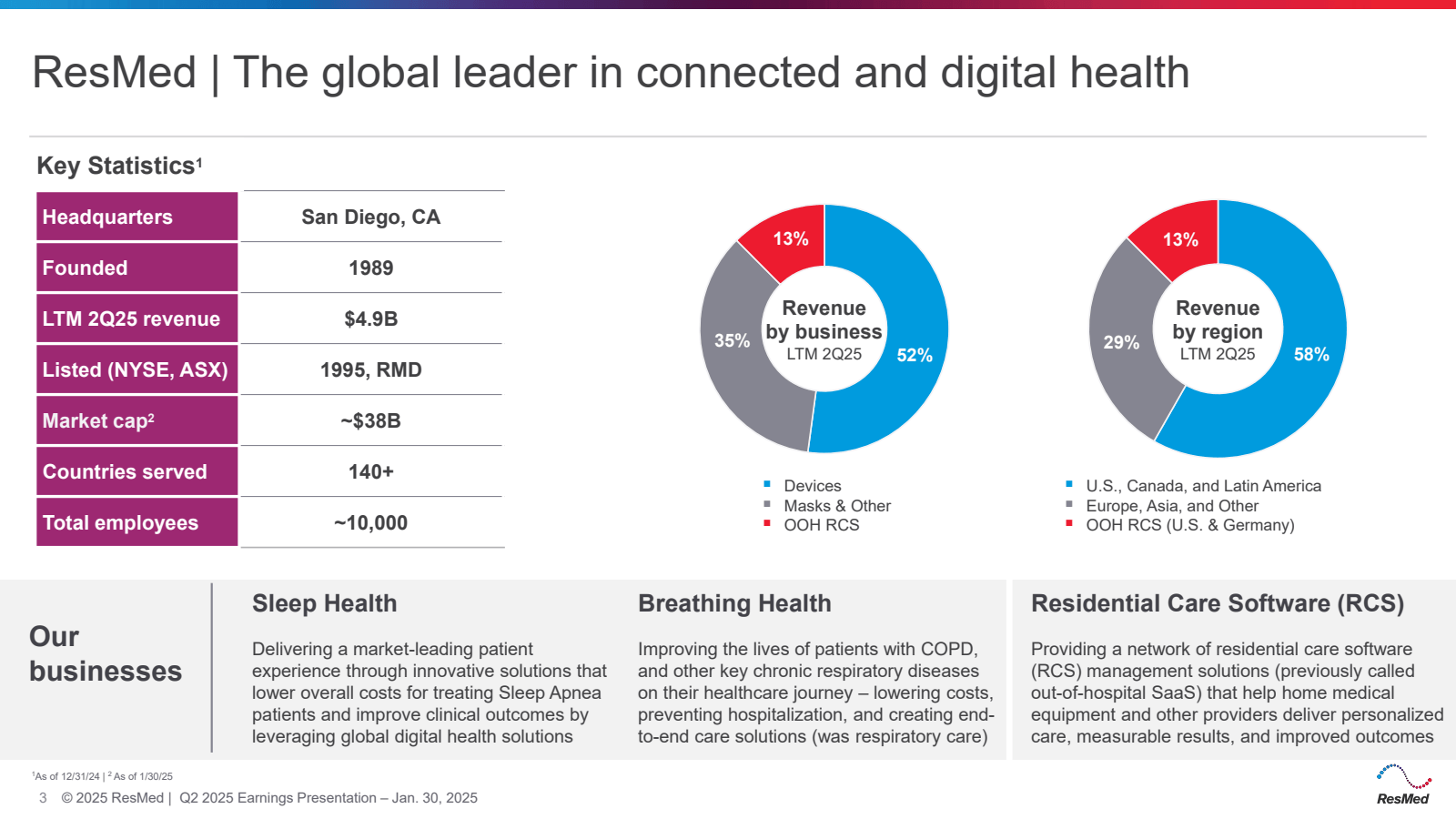 ResMed | The global 