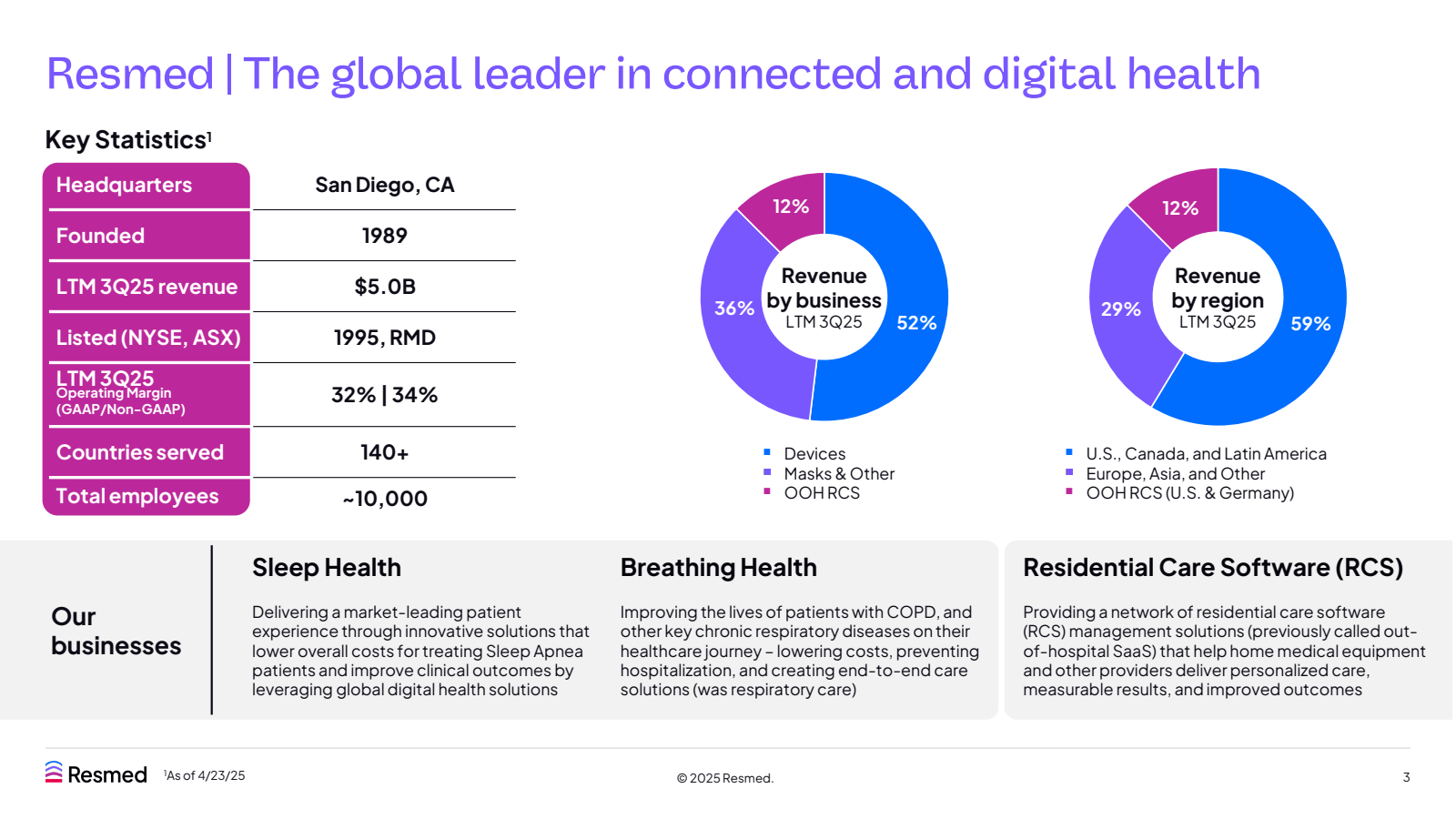 Resmed | The global 