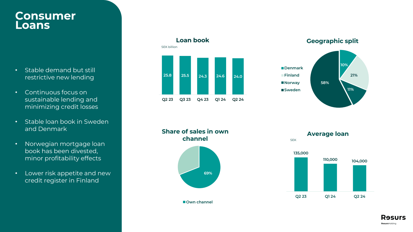 Consumer Loans 

SEK