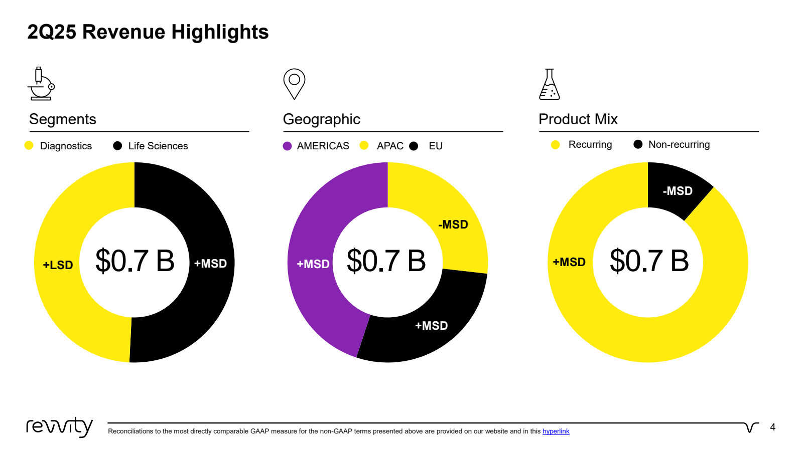 2Q25 Revenue Highlig