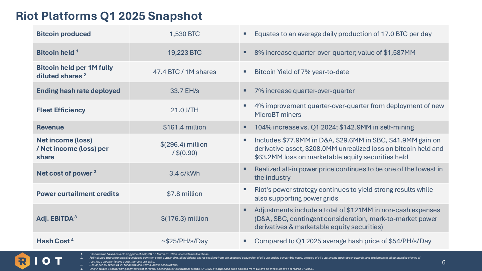 Riot Platforms Q1 20