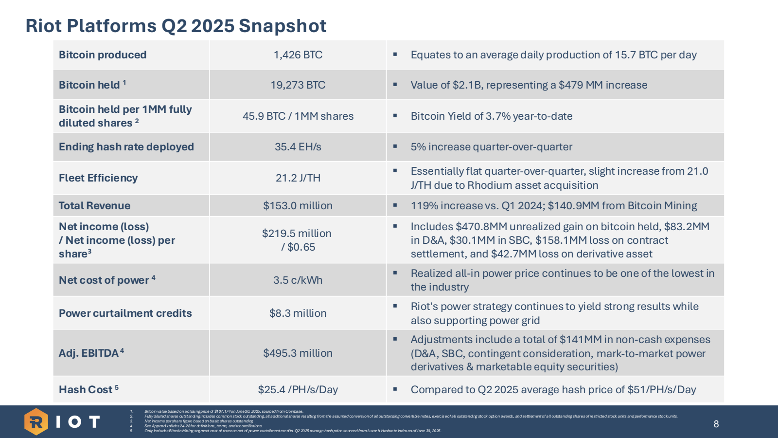 Riot Platforms Q2 20
