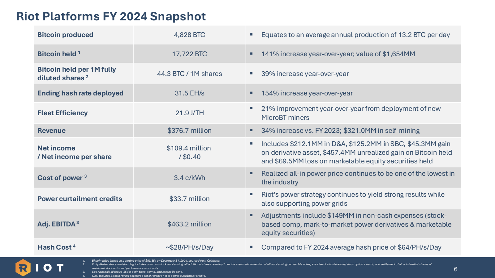 Riot Platforms FY 20