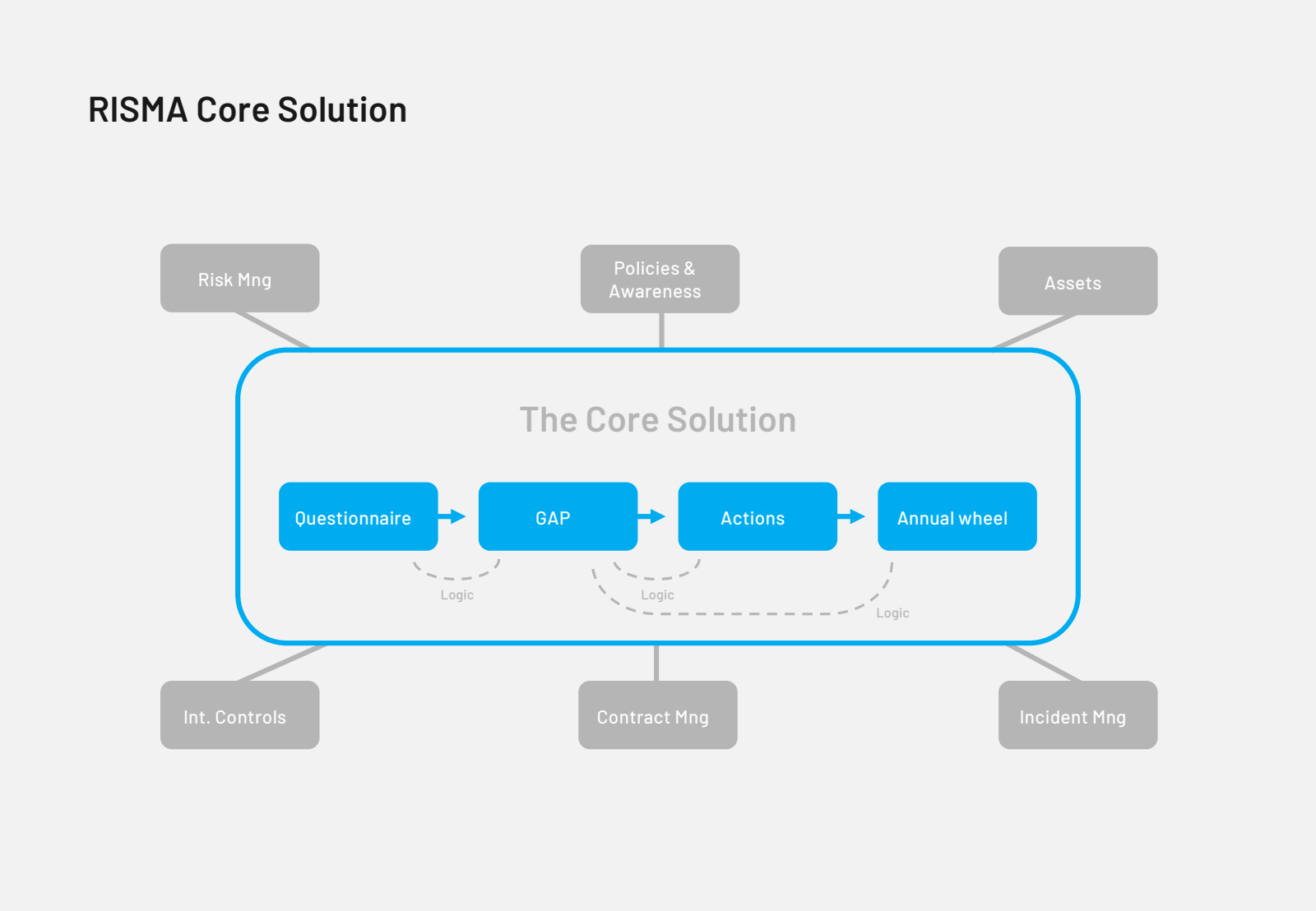 RISMA Core Solution 