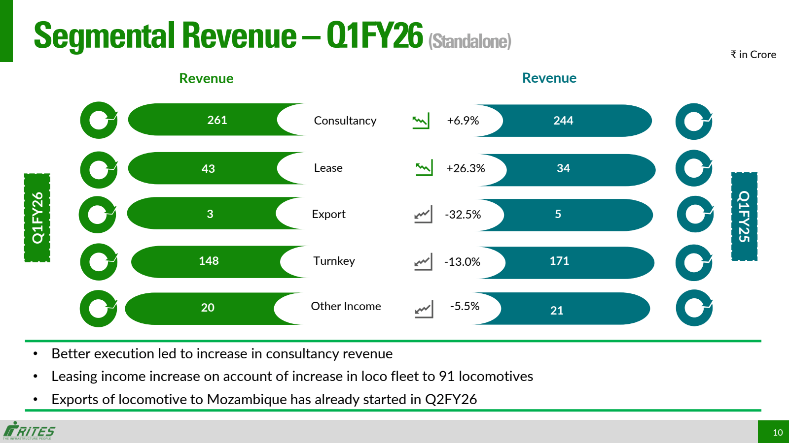 Segmental Revenue - 