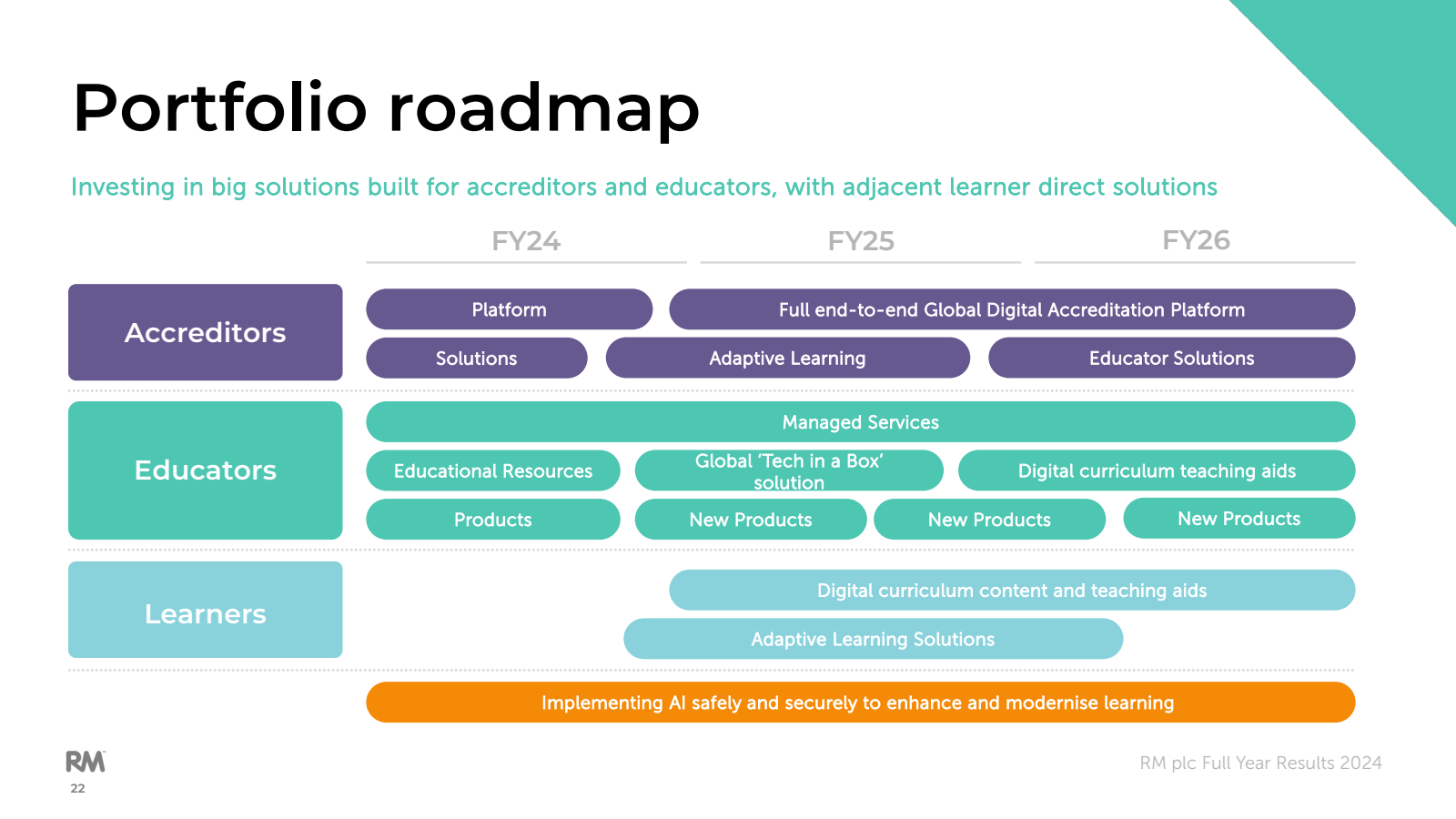 Portfolio roadmap 
I