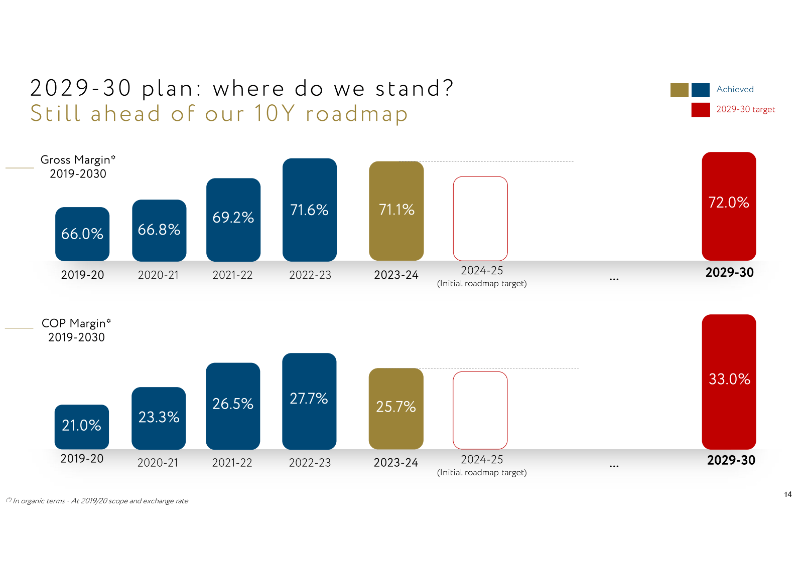 2029-30 plan : where