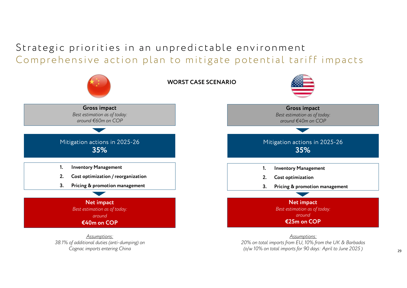 Strategic priorities
