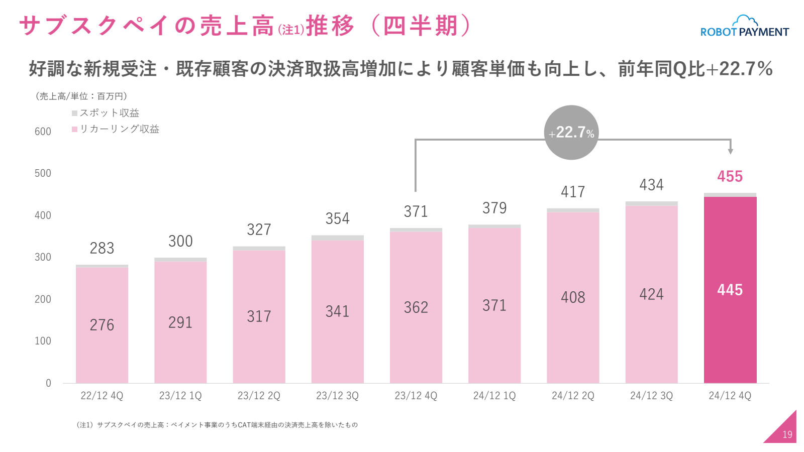 サブスクペイ の 売上 高 ( 注 1 