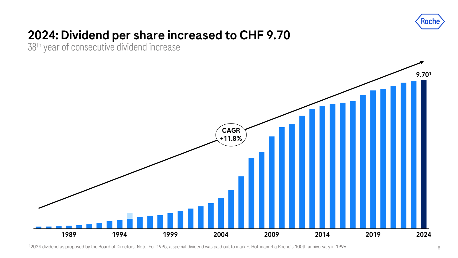 2024 : Dividend per 
