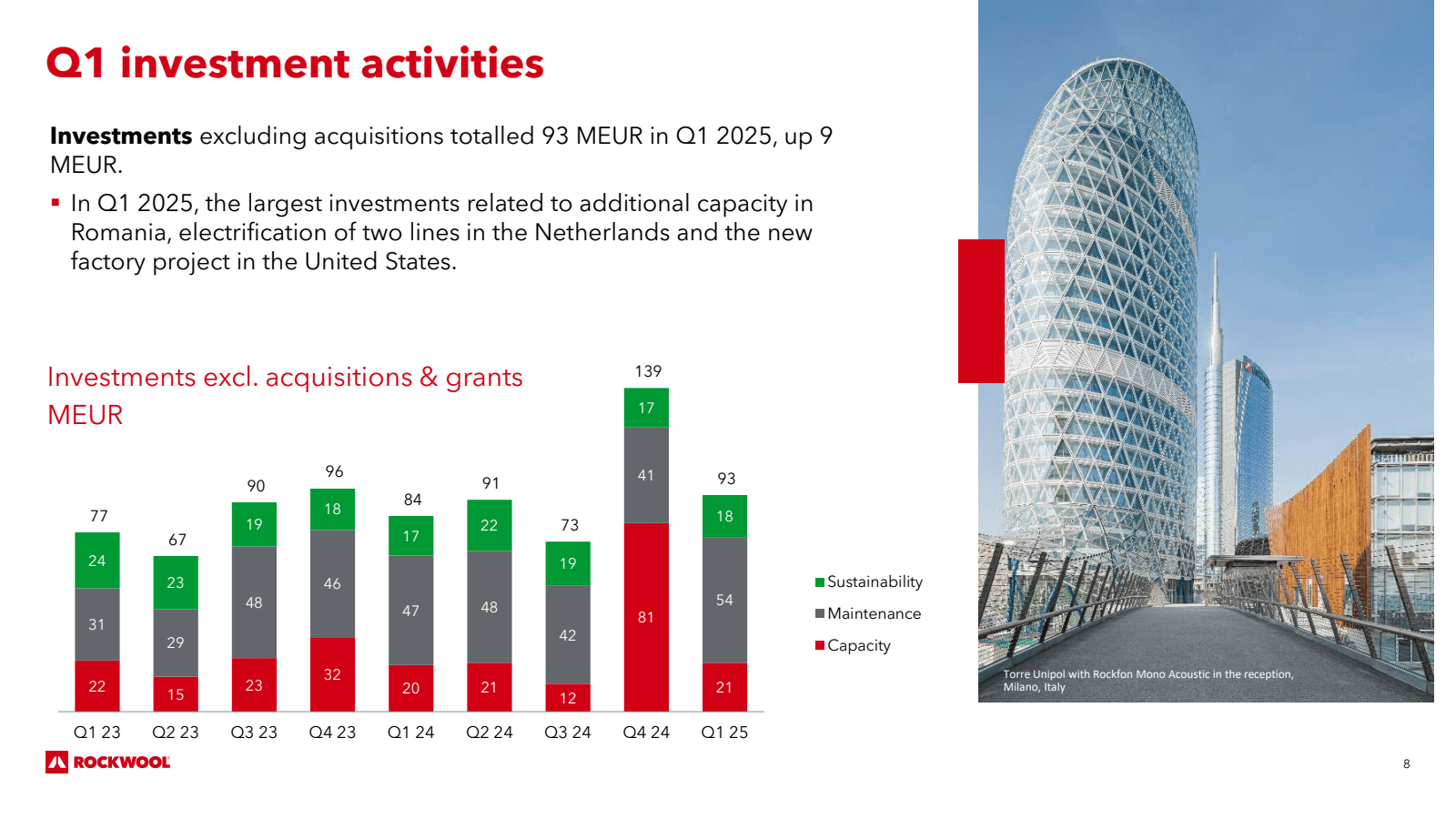 Q1 investment activi
