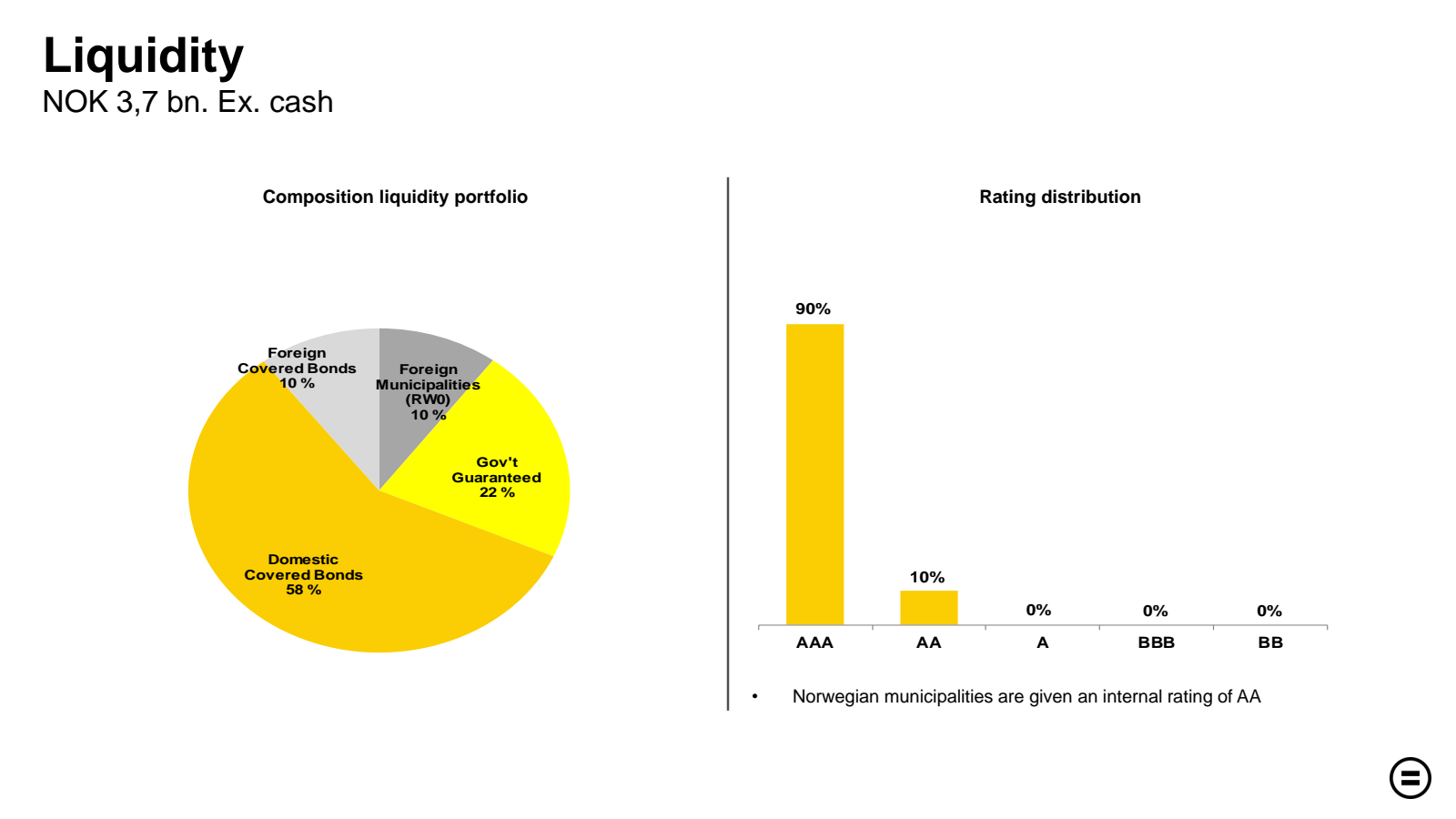 Liquidity 
NOK 3,7 b