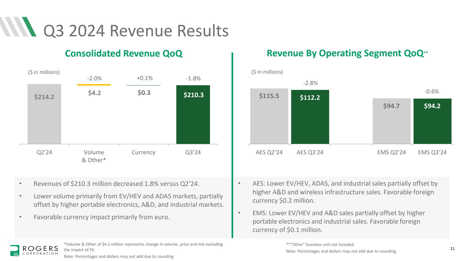 Q3 2024 Revenue Resu