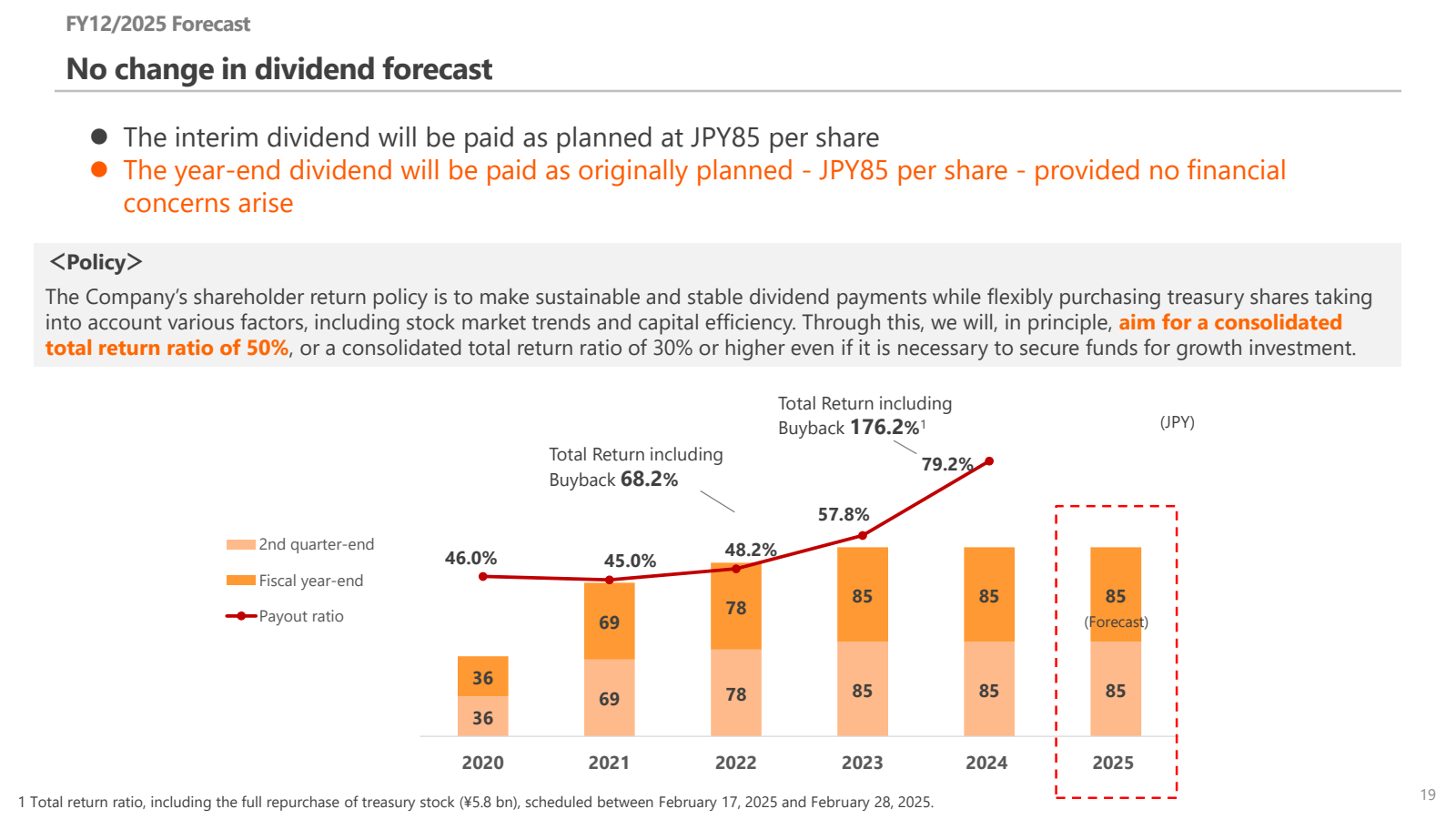 FY12 / 2025 Forecast