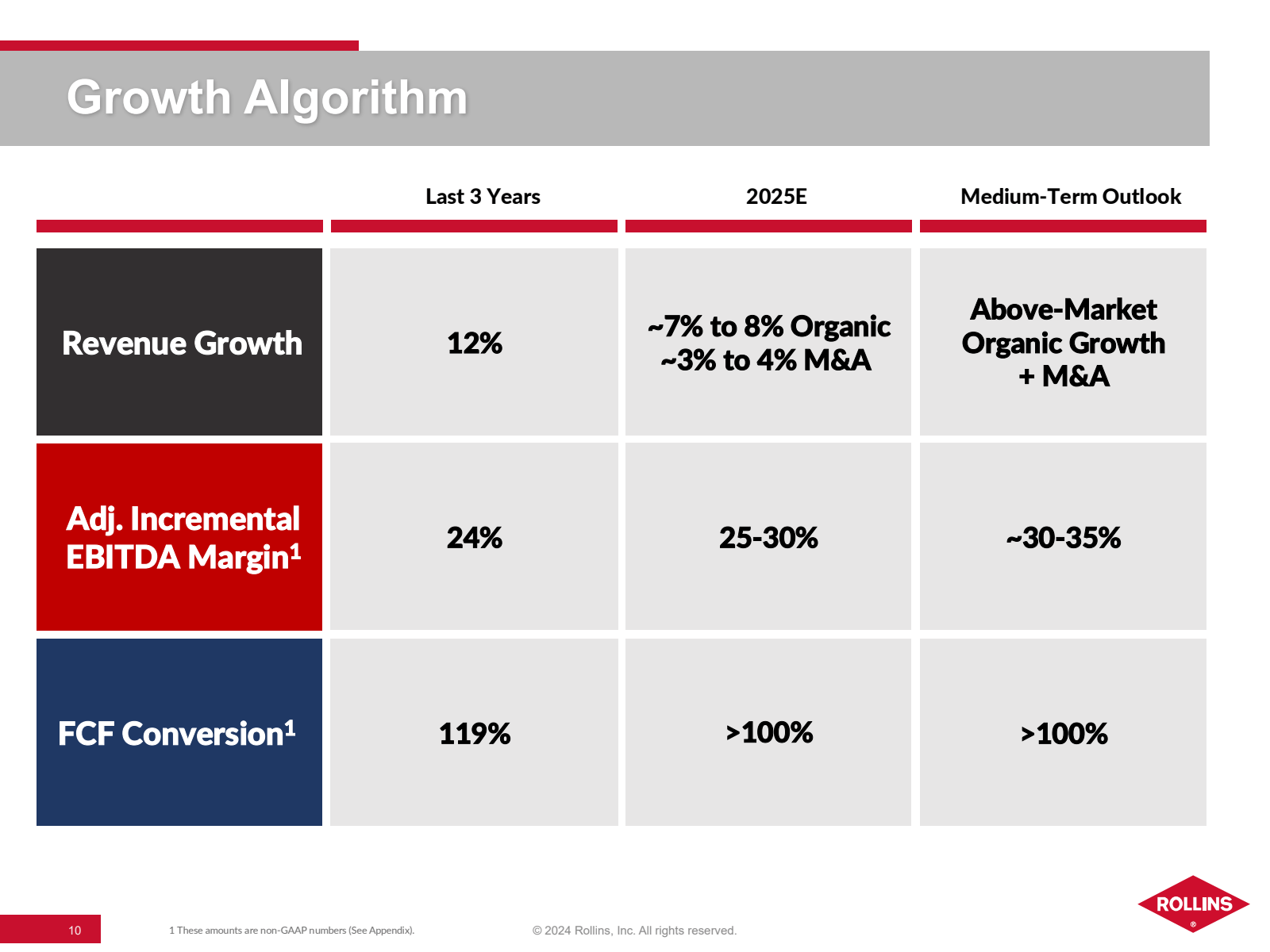 Growth Algorithm

La