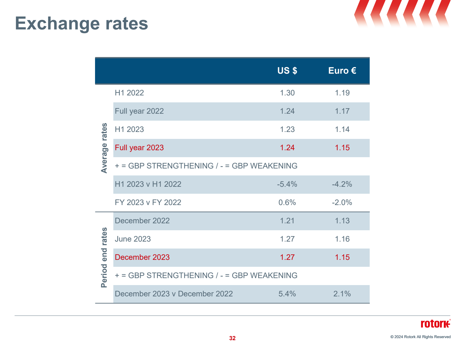 Exchange rates 

Ave