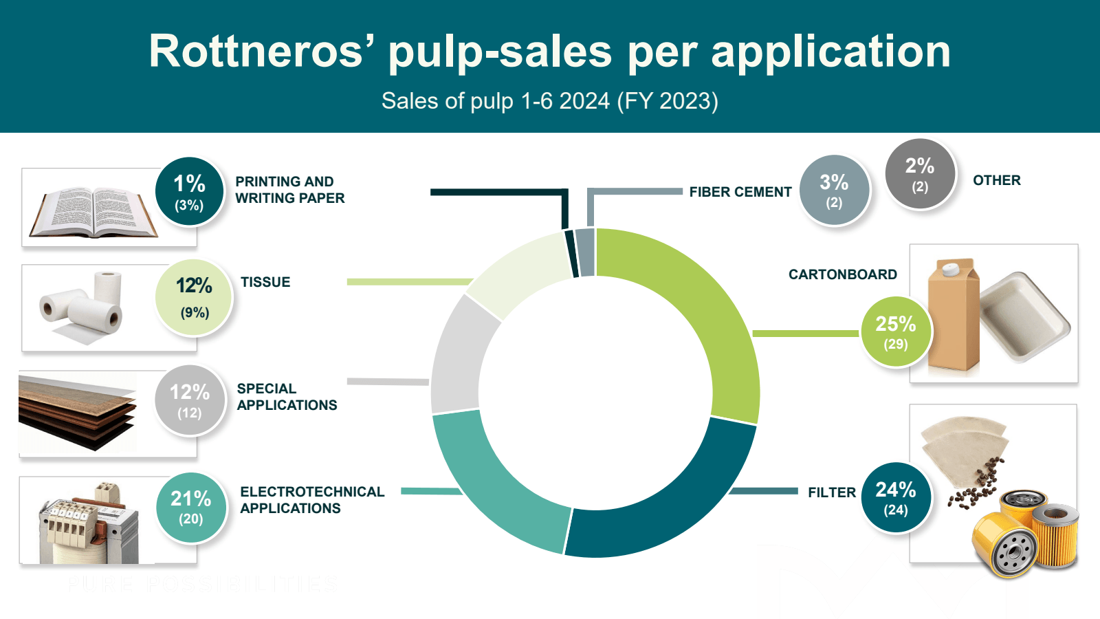 Rottneros ' pulp - s