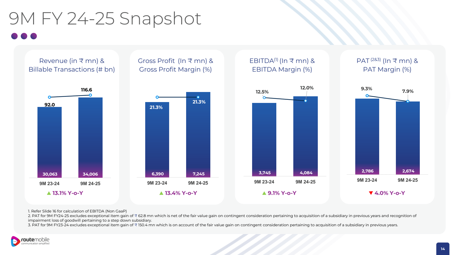 9M FY 24-25 Snapshot