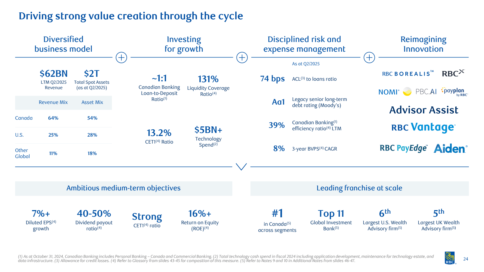 Revenue 

$ 62BN 
LT