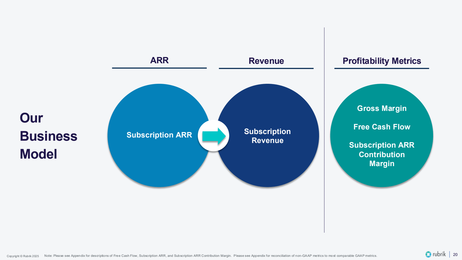 ARR 

Revenue 

Prof