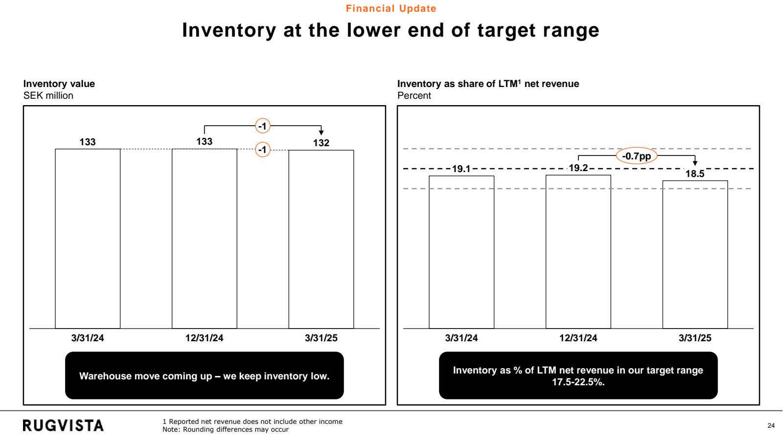 Inventory value SEK 