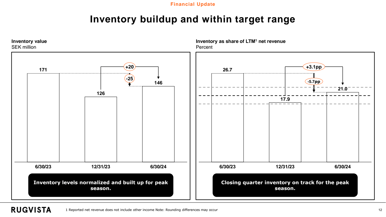 Inventory value SEK 