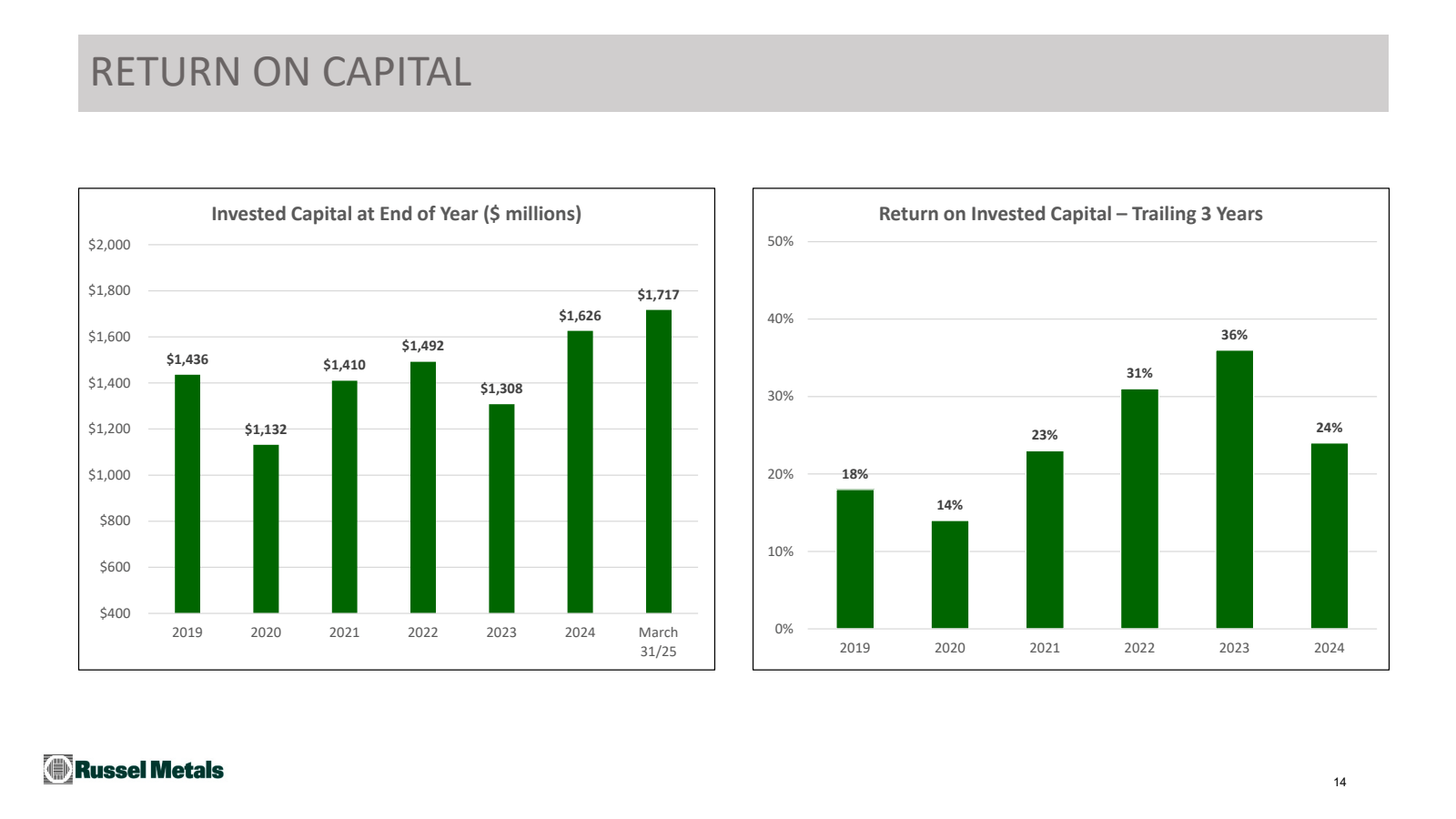 RETURN ON CAPITAL 


