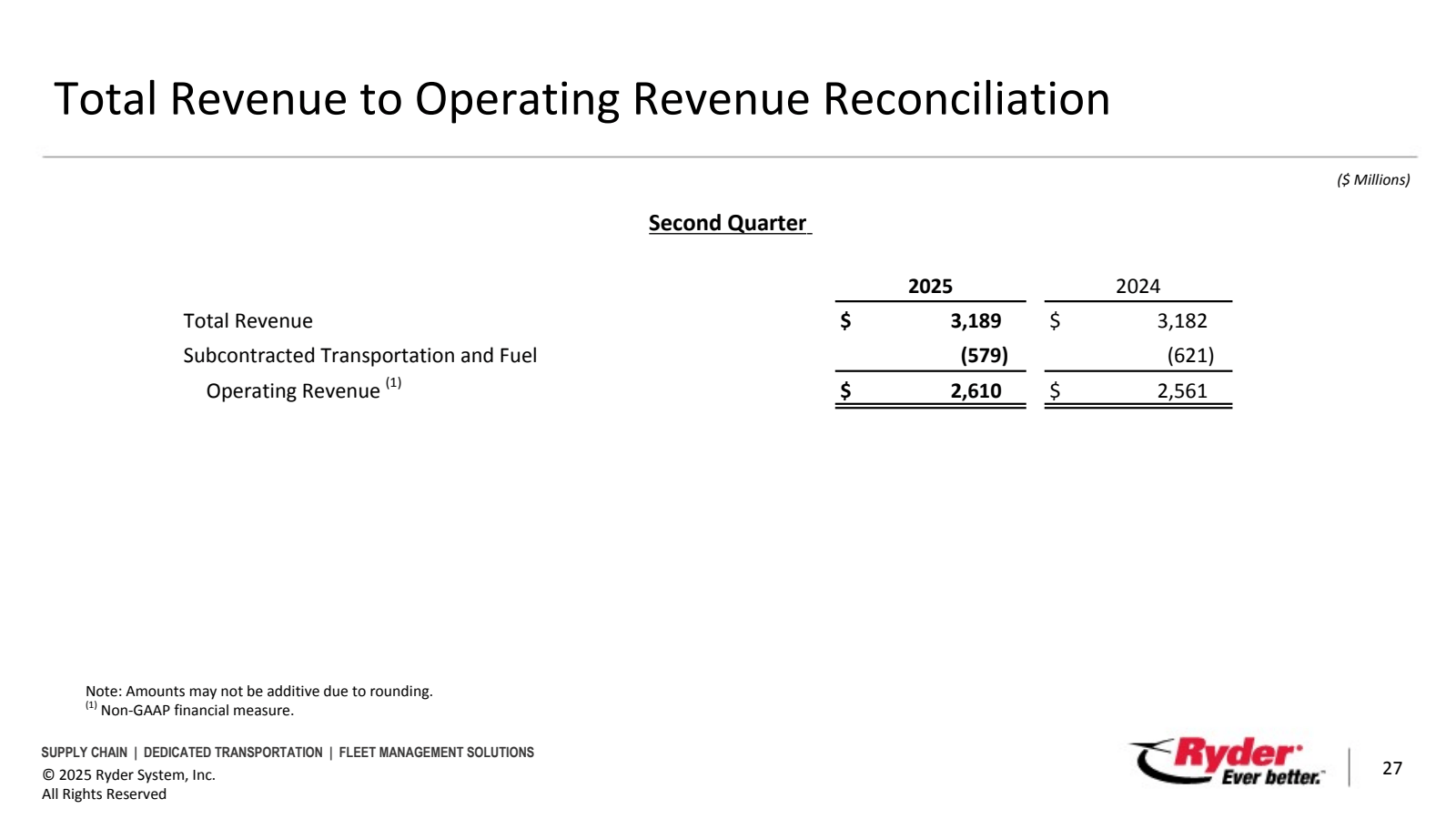 Total Revenue to Ope