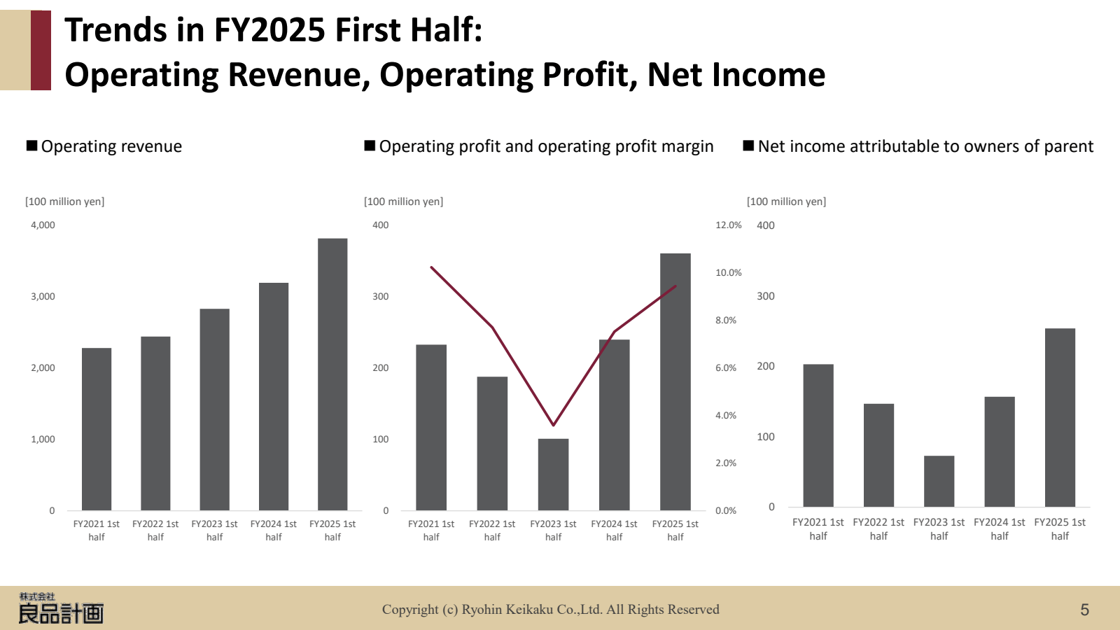 Trends in FY2025 Fir