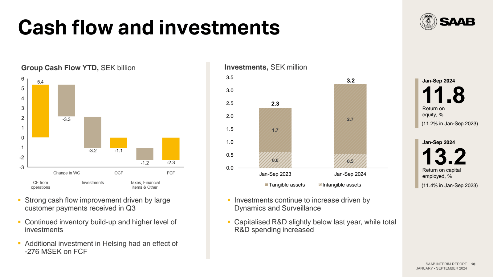 Cash flow and invest