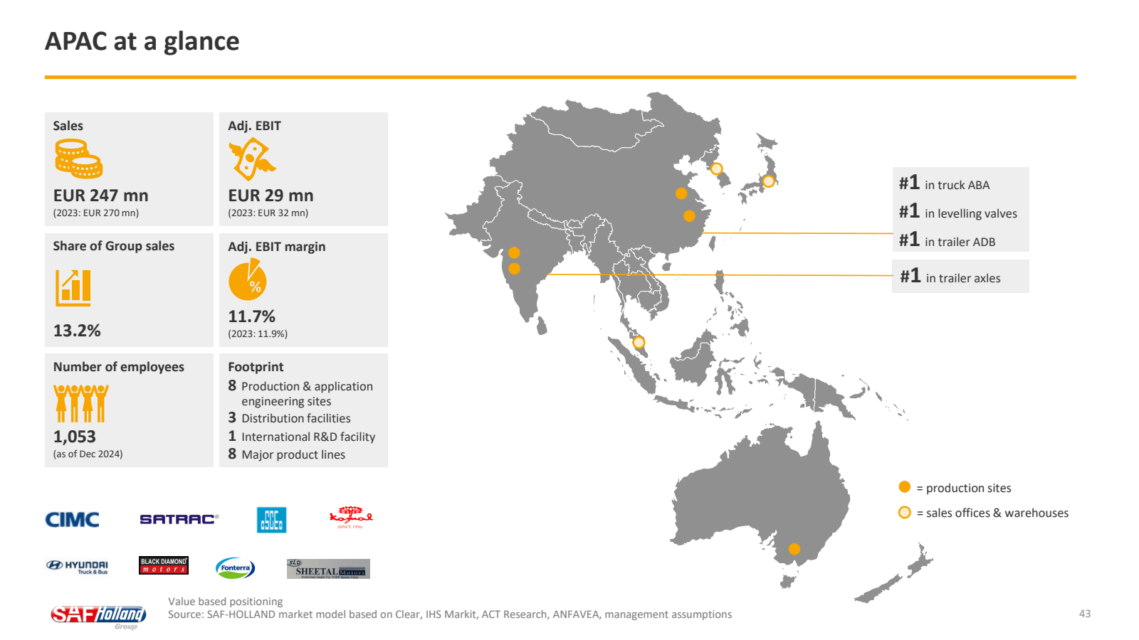 APAC at a glance 

S