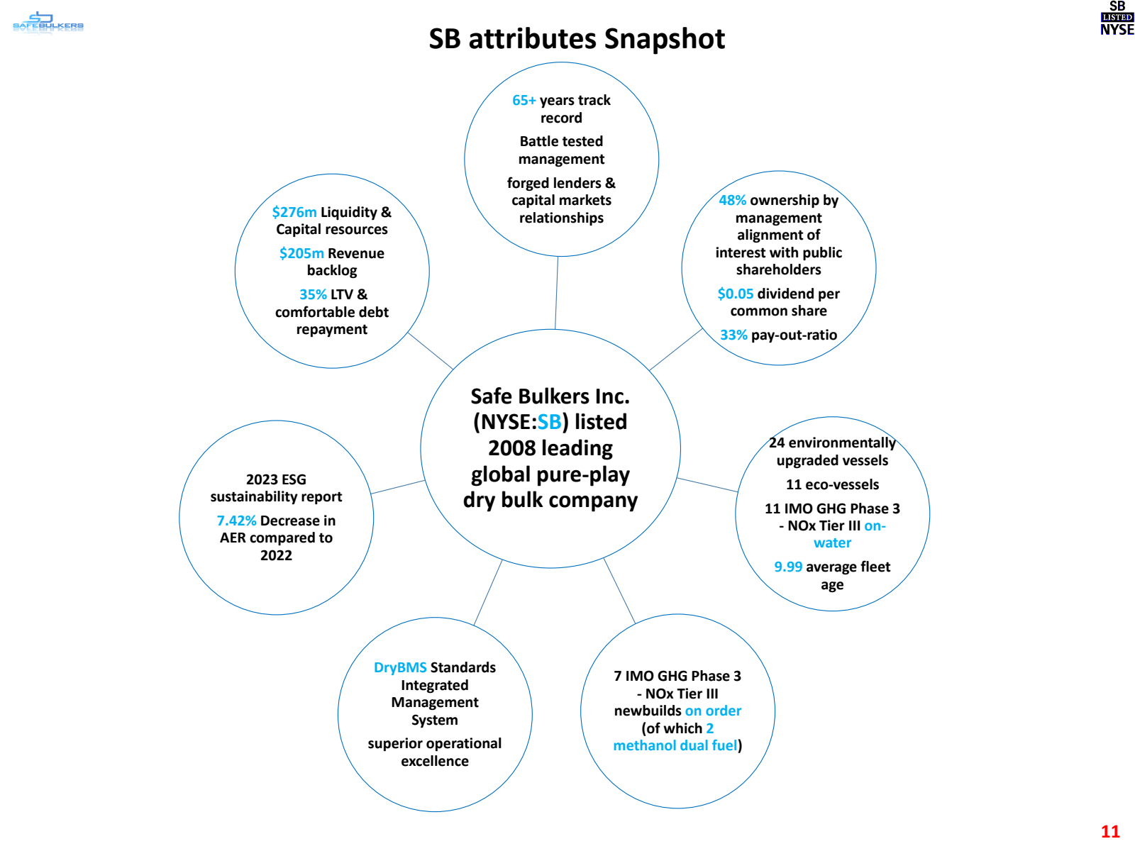 SAFEBULKERS 

SB att