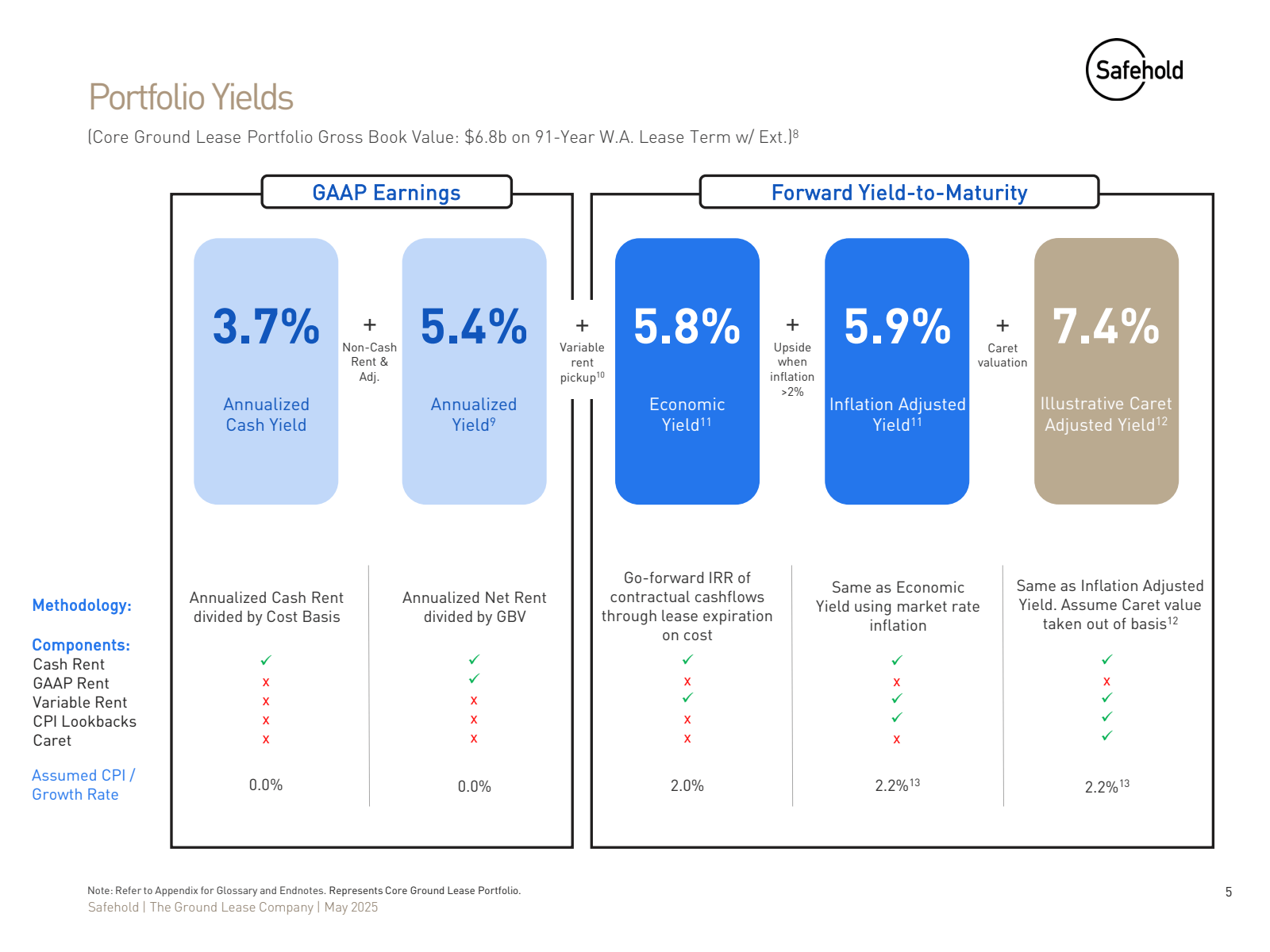 Portfolio Yields 

(