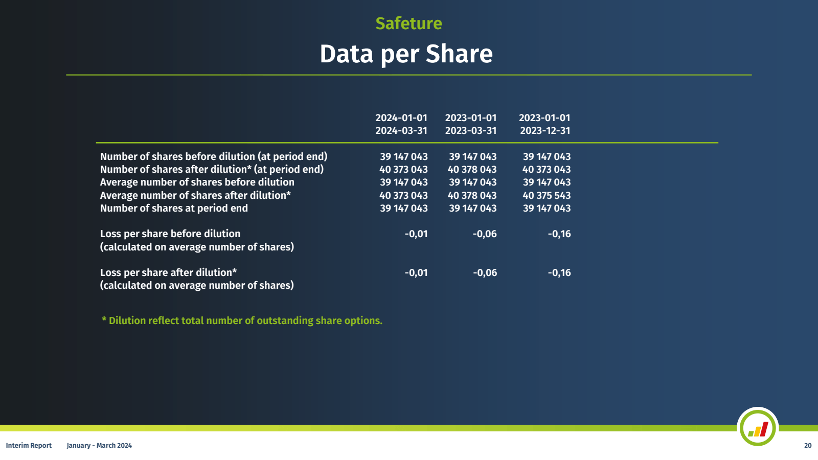 Safeture 

Data per 