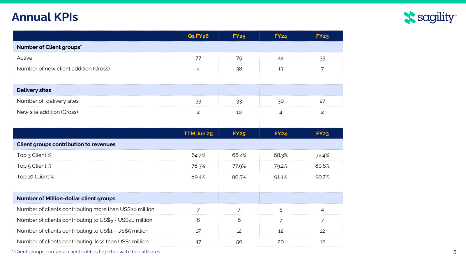 Annual KPIs

Number 