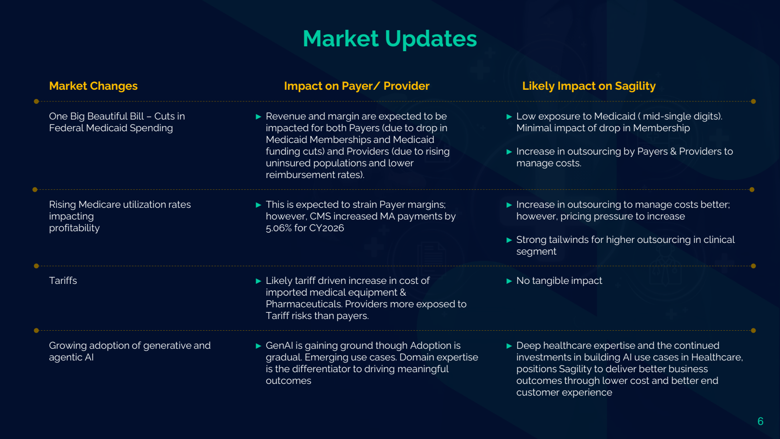 Market Changes

One 