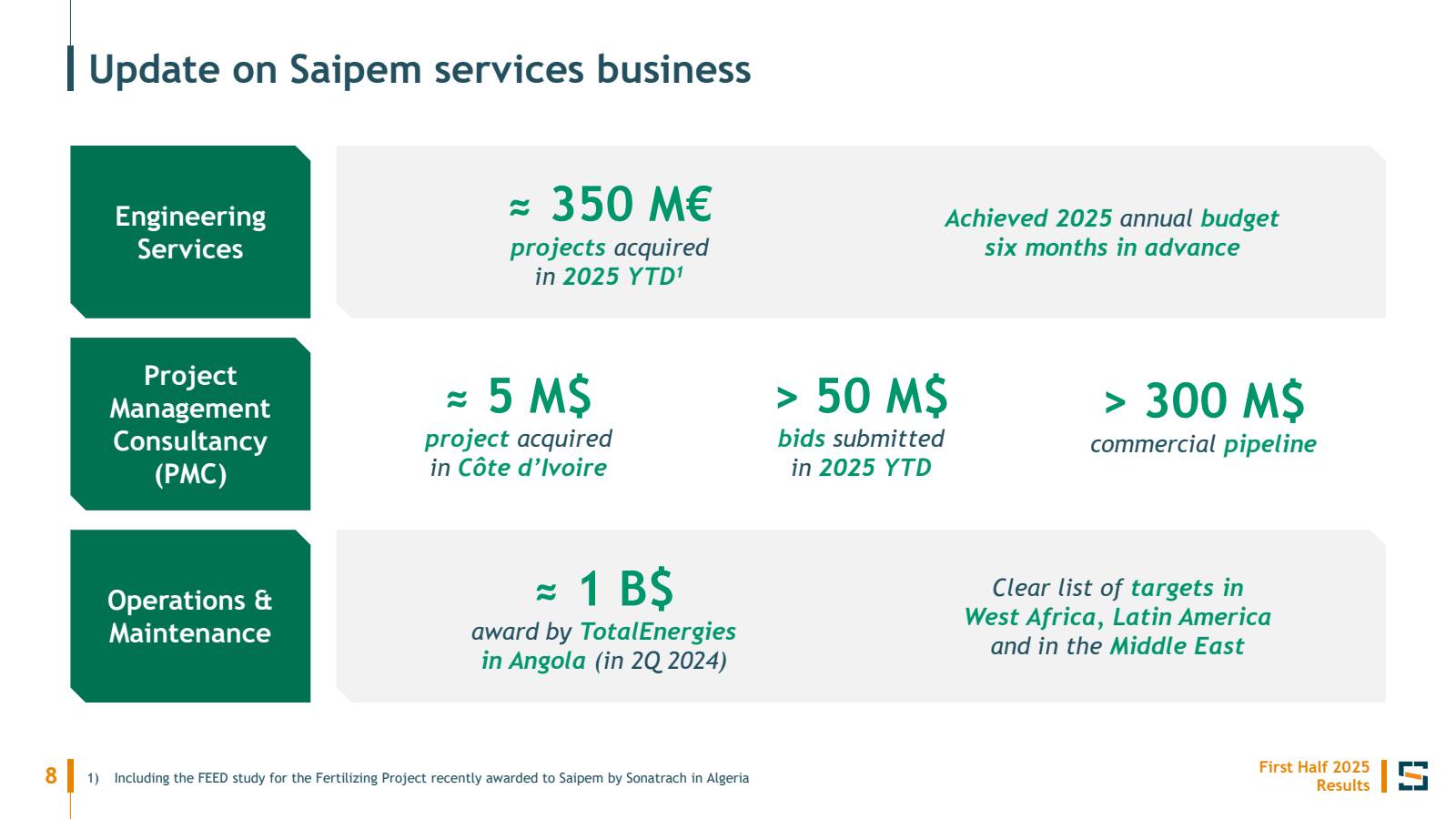| Update on Saipem s