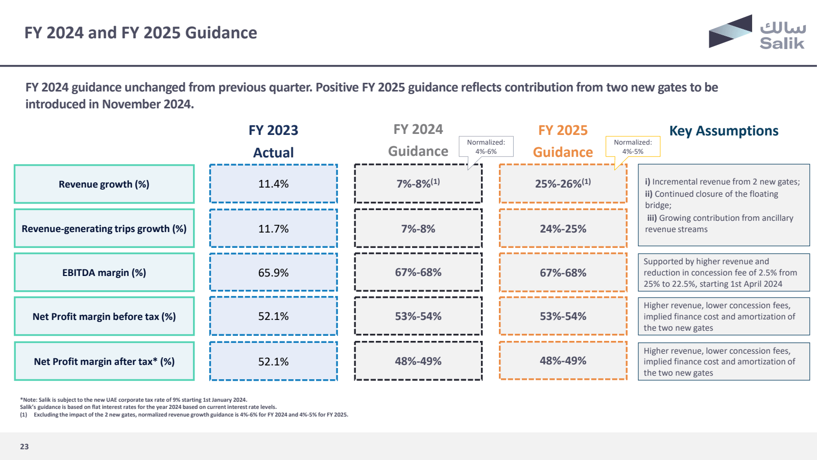 FY 2024 and FY 2025 