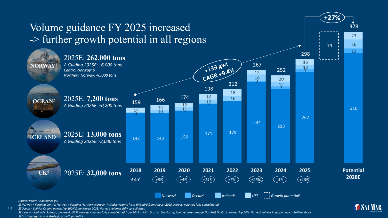 NORWAY

Volume guida