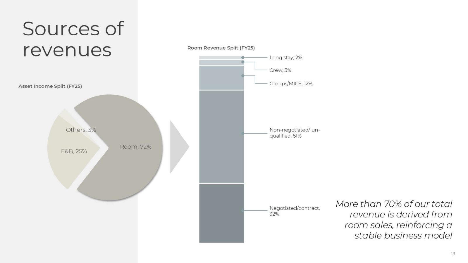 Sources of revenues 