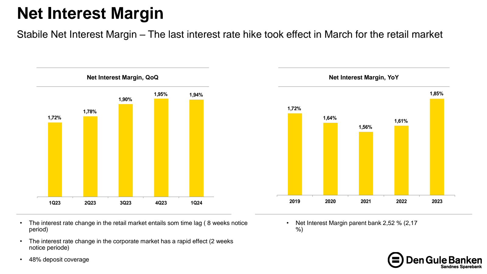 Net Interest Margin 